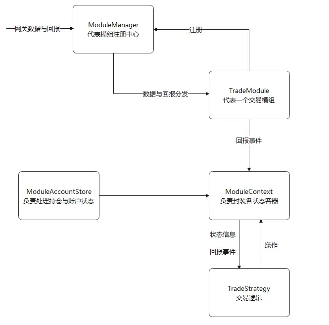 模组模型设计