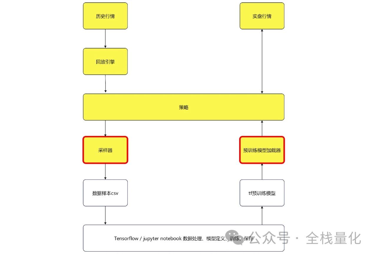 AI模块采样与推理流程